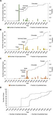 Bayesian Methods to Analyze Historical Collections in Time and Space: A Case Study Using Cabo Verde Endemic Flora